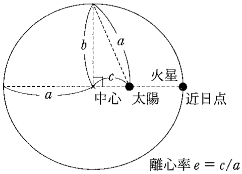 図1　火星の公転軌道の模式図