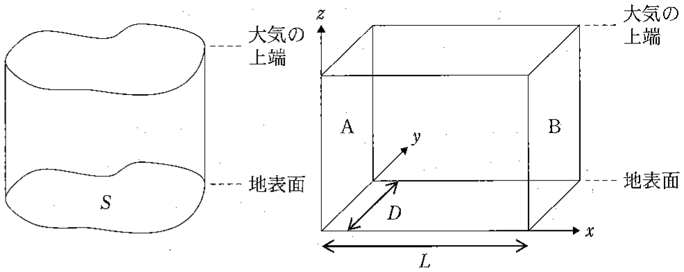 図2—1　（左）地表面積 S をもつ領域の概念図。（右）直方体領域の概念図。