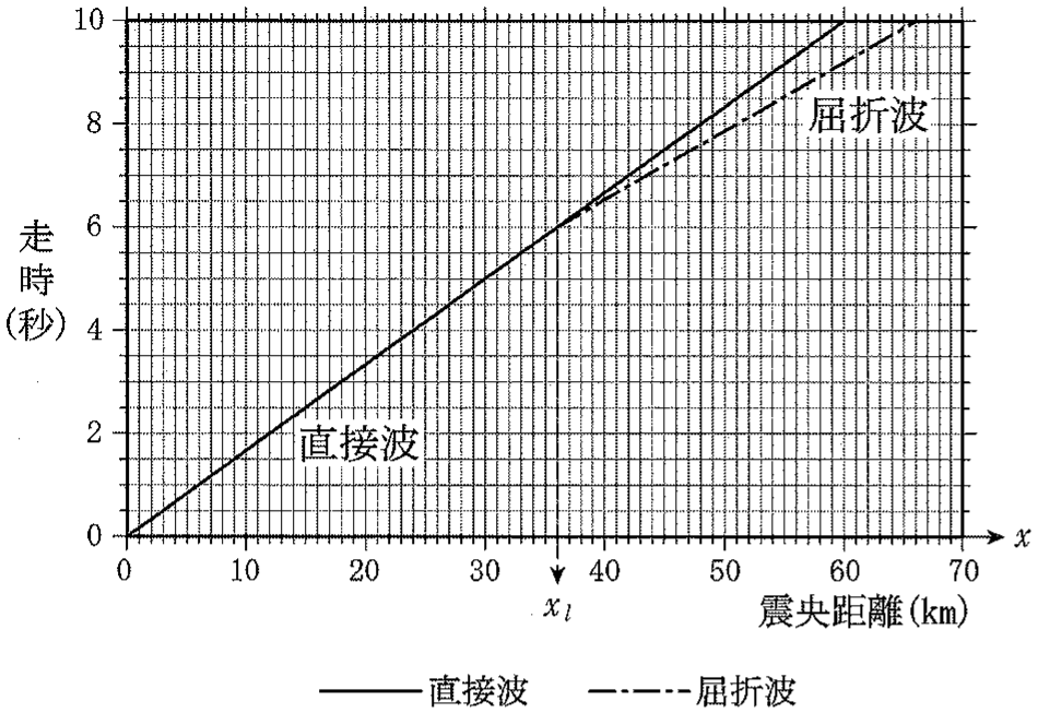 図3—1　観測された走時曲線。xは震央距離を表す。