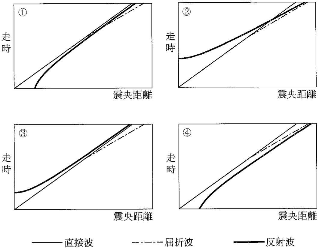 図3—2　直接波，屈折波，反射波の走時曲線を示す概念図