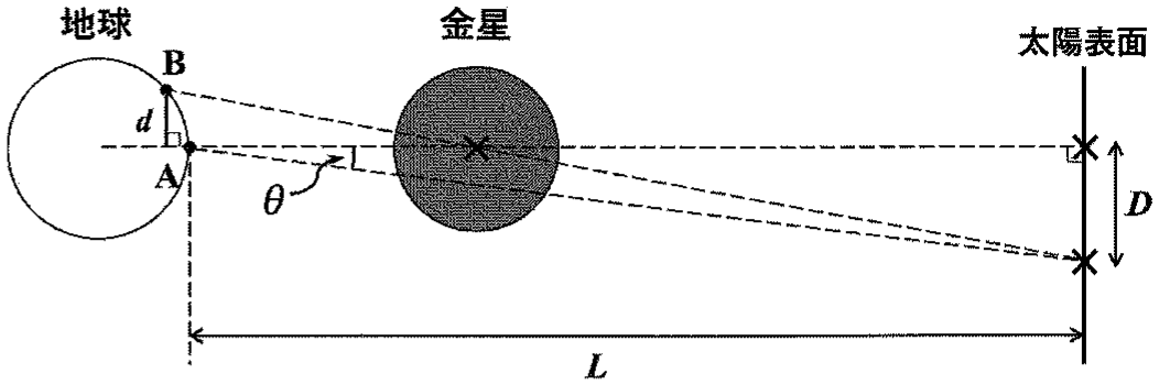図1—1　金星の影の観測を表す模式図。天体間の距離は，実際には天体のサイズに比べて非常に大きい。