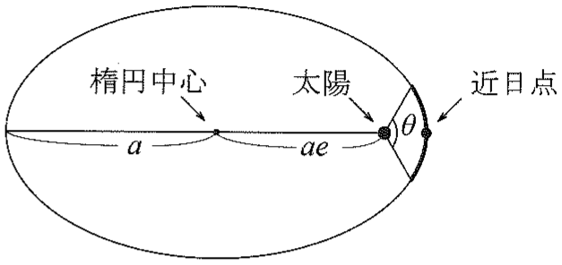 図1—2　彗星が描く楕円軌道と太陽の位置関係