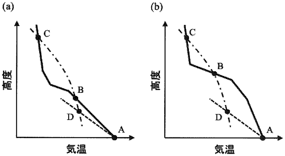 図2—1　気温の高度分布の模式図。実線は観測された状態曲線（高度による気温変化），破線は乾燥断熱線（乾燥断熱減率にしたがう気温変化），鎖線は湿潤断熱線（湿潤断熱減率にしたがう気温変化）を表す。点A，B，C，Dはそれぞれ交点を表す。点Dは文中の空欄（ア）に相当し，点A，C，Dのそれぞれの高度および気温は(a)と(b)で等しい。