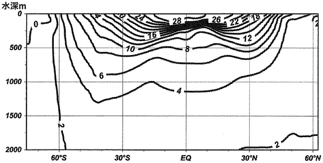 図2—3　日付変更線（経度180度）付近を南北に横切る長期平均水温断面図（単位℃，等値線間隔2℃）