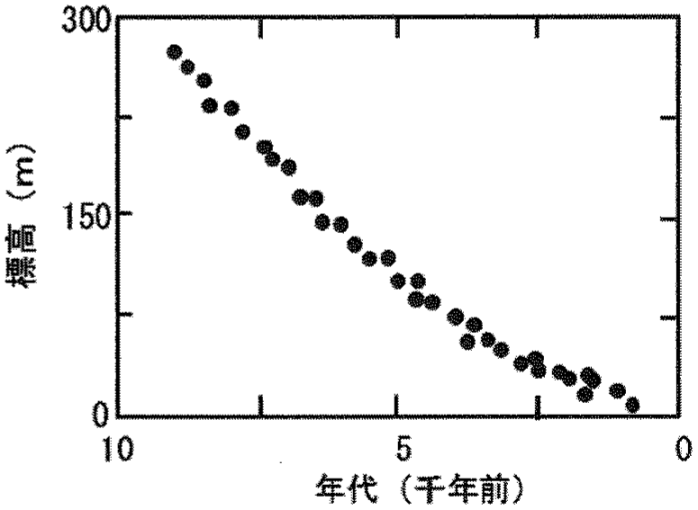 図3—1　北極域周辺の陸域における貝類の化石の年代と採取地の現在の標高