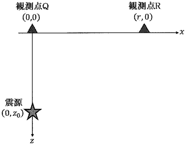 図3—3　震源，観測点Q，観測点Rを通る鉛直断面
