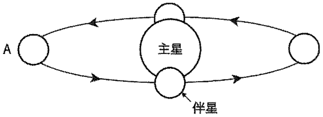 図1—1　地球から見たある食連星の模式図。主星を固定して描いてあり，矢印は公転方向を表す。