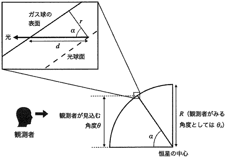 図1—2　恒星の表面付近の光の経路の模式図
