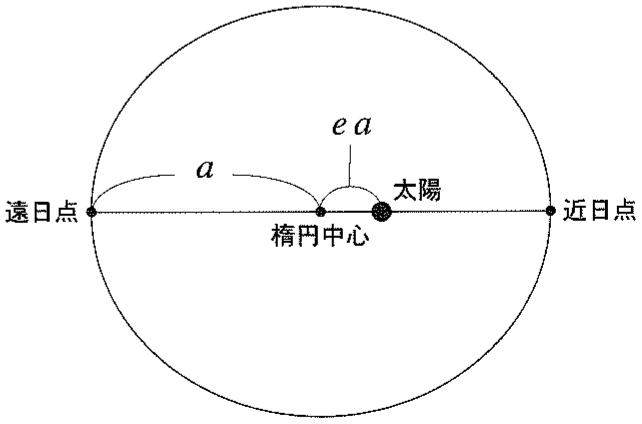 図1—3　水星の公転軌道の模式図