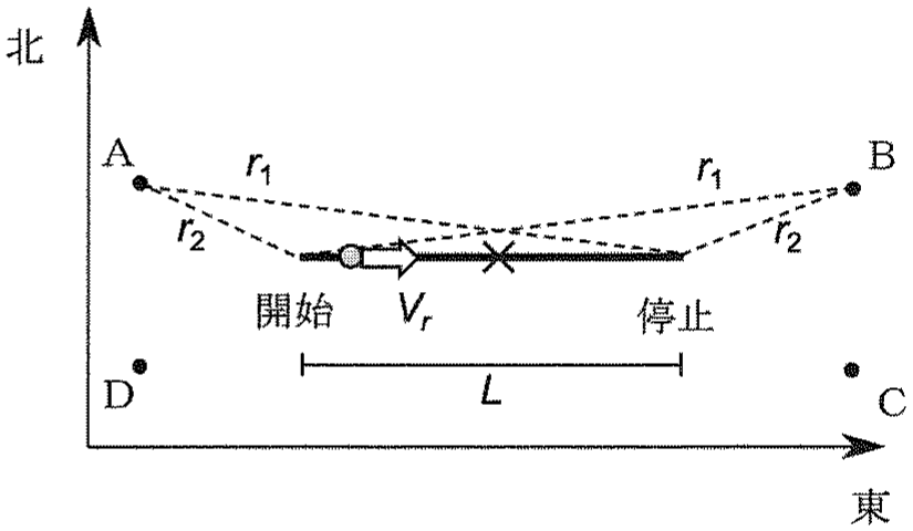 図3—1　鉛直な断層面を上から見た平面図。太線は断層面であり，白矢印は白丸の位置にある震源が断層面上を移動する方向，点A～Dは観測点を示す。