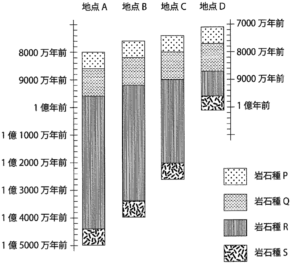 図3—2　四国における四万十帯の地点A～Dに産出する岩石の種類と年代を示す模式柱状図。柱状図の縦軸は層厚と一致しないことに注意。
