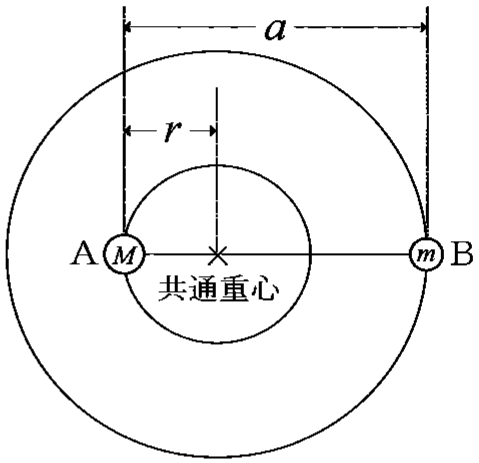 図1—1　共通重心の周りに円軌道で公転運動する恒星A，B
