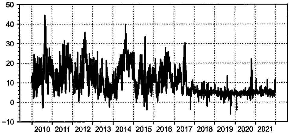図2—4　2010年1月から2021年12月までの串本と浦神の海面の高さの差。縦軸の単位はcm。