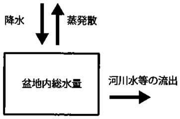 図3—3　アマゾン盆地の水収支モデル（矢印は水の輸送の向きを表している）