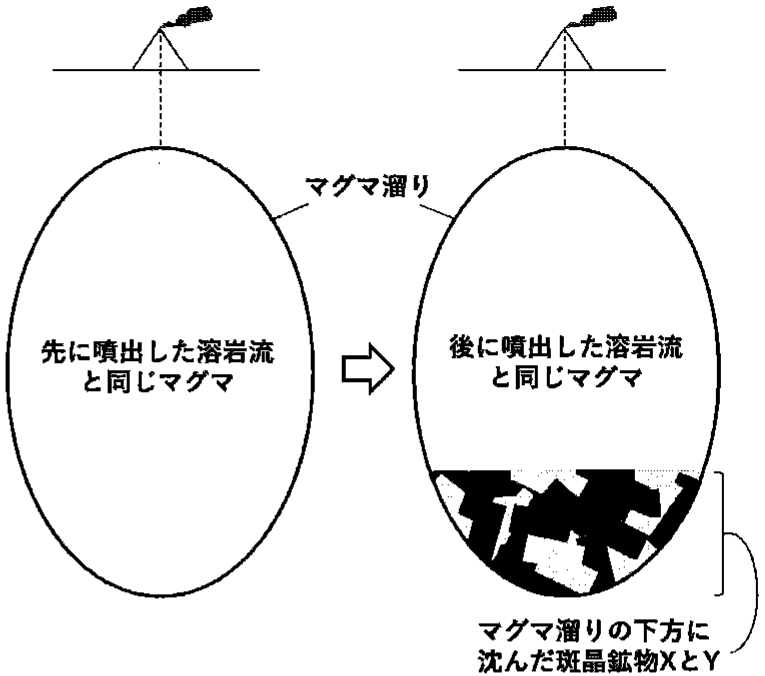 図3—5　マグマ溜り内でのマグマの変化