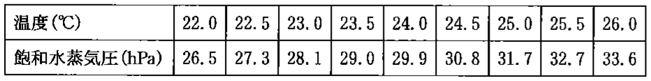 表2—1　飽和水蒸気圧の値