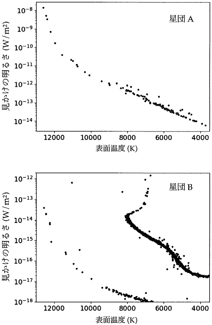図1—1　二つの星団A，Bの星のHR図