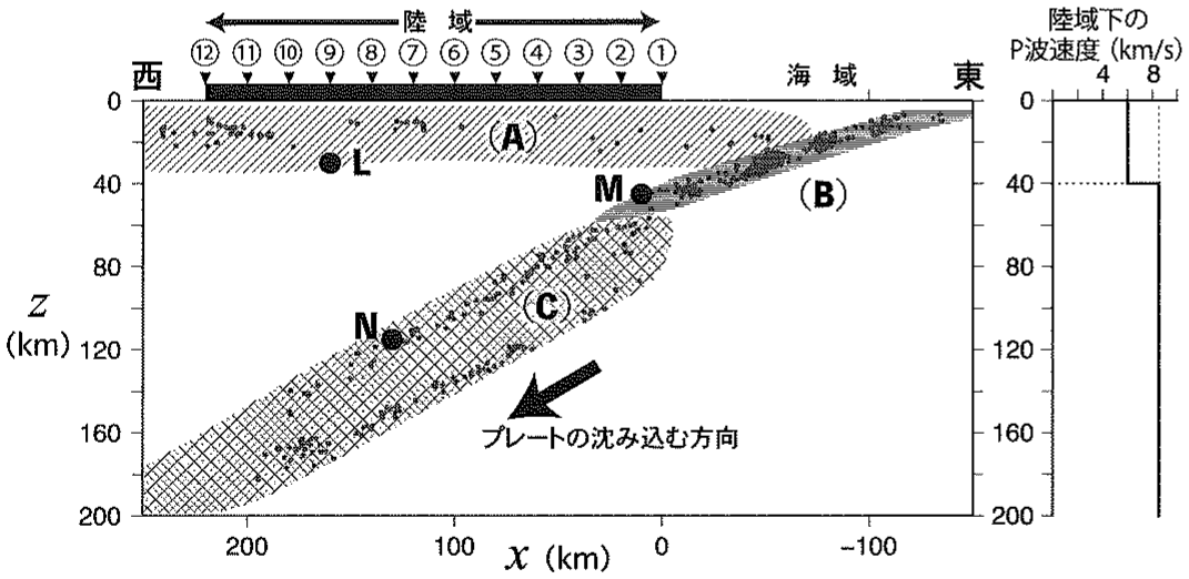 図3—1　左：沈み込み帯の断面における震源分布および地震のグループ。右：陸域下のP波速度の鉛直分布（実線）。