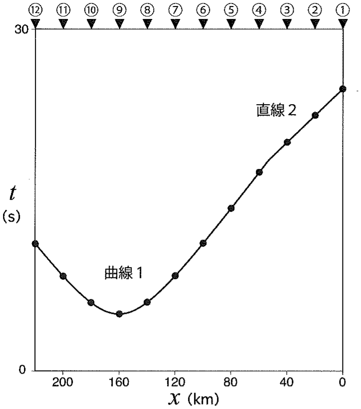 図3—2　点Lで発生した地震の，陸上地震観測点におけるP波初動の走時（黒丸）と計算された走時曲線