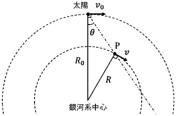 図1—1　銀河系の回転運動を北銀極より見た場合の模式図
