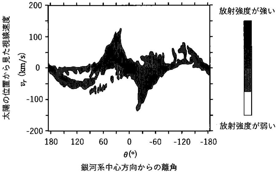 図1—2　銀河面に沿って観測された中性水素原子が放射する電波輝線の強度分布