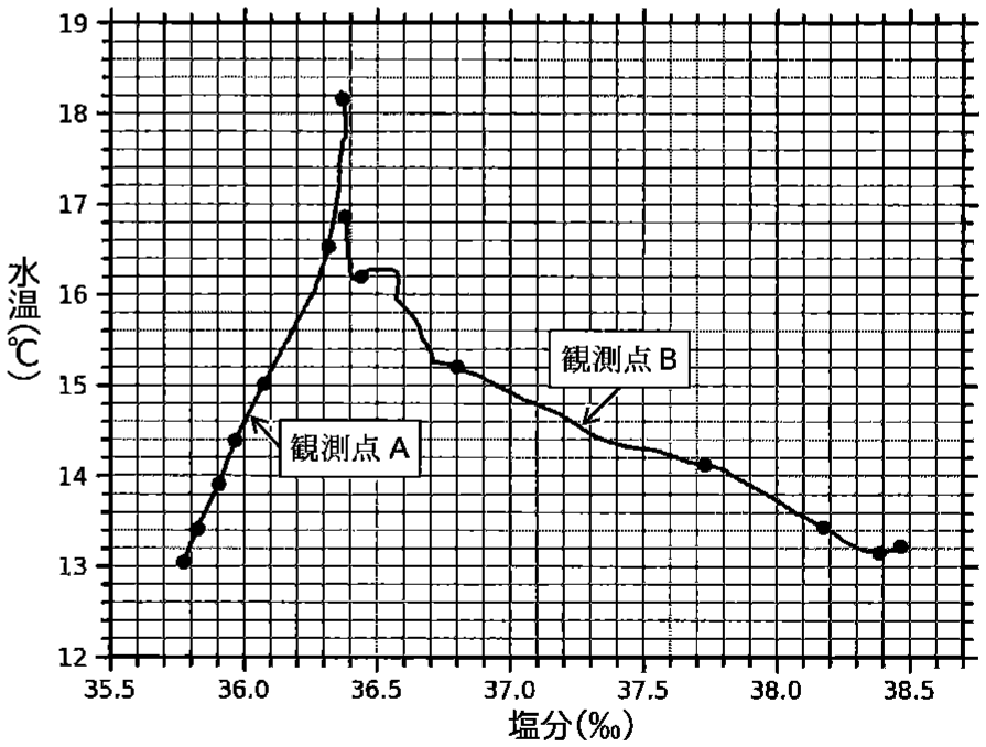 図2—2　観測点AとBにおけるT–S図。どちらも海面から深さ300 m まで表示し，50 m 間隔で●の記号をつけている。