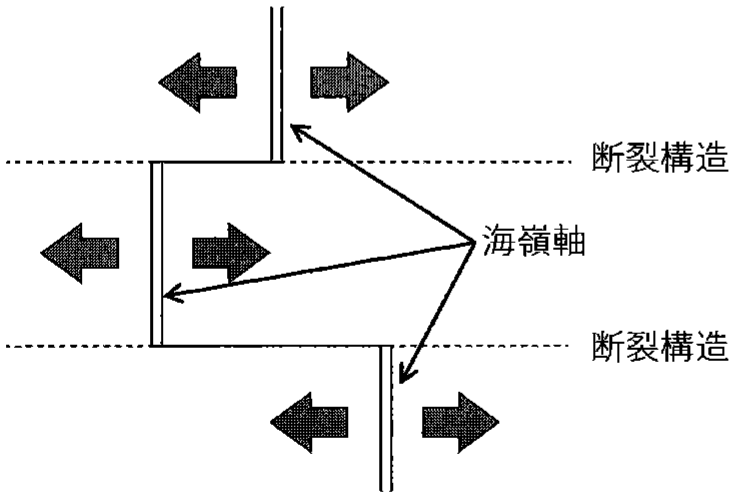 図3—1　プレートの拡大する境界（海嶺）周辺を上から見た模式図。灰色矢印はプレートの拡大方向を示す。