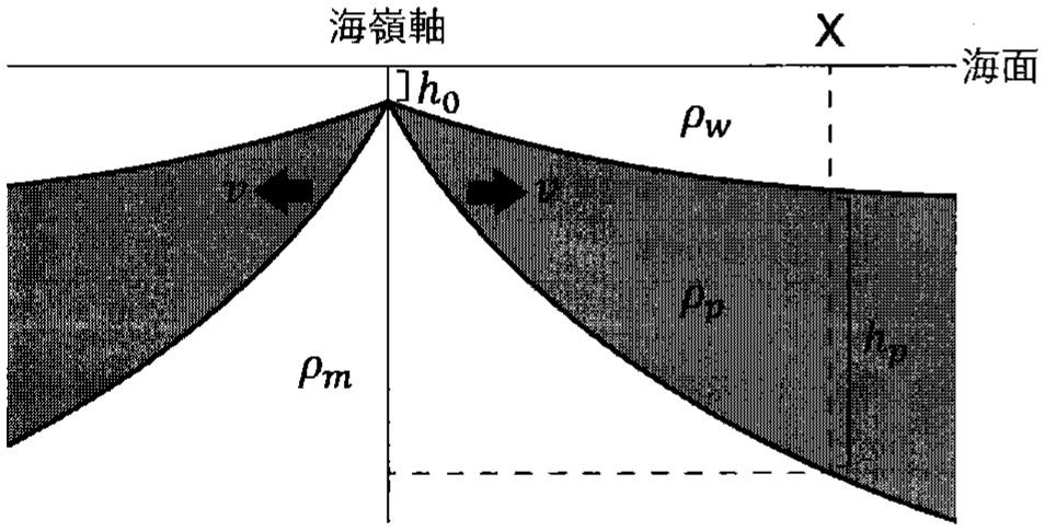 図3—2　プレートの拡大・移動方向に沿った鉛直断面の模式図。灰色領域は海嶺軸で形成された海洋プレートを，矢印は海洋プレートの拡大方向を示す。