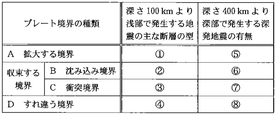 表3—1　プレート境界の種類と，そこで発生する地震の特徴