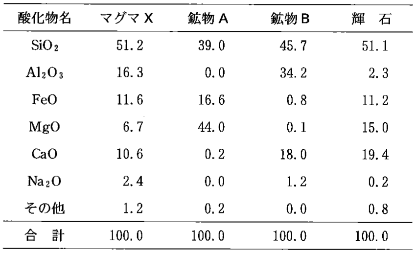 表3—2　マグマXと晶出した鉱物A，鉱物B，輝石の化学組成（単位は質量%）