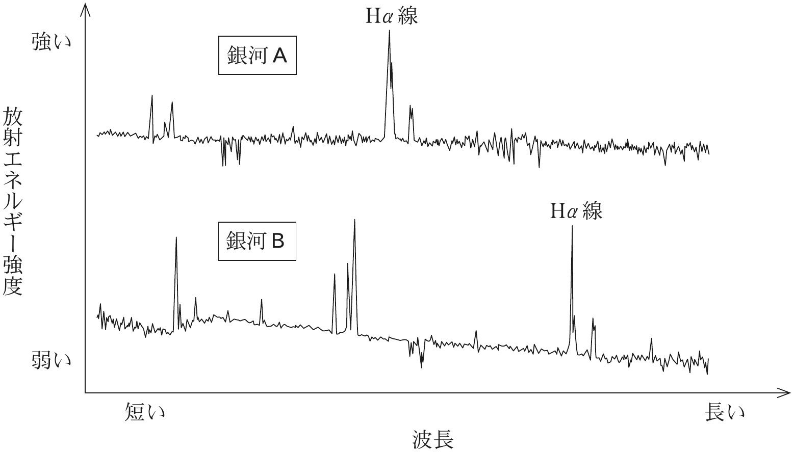 図1—1　観測された2つの銀河のスペクトル