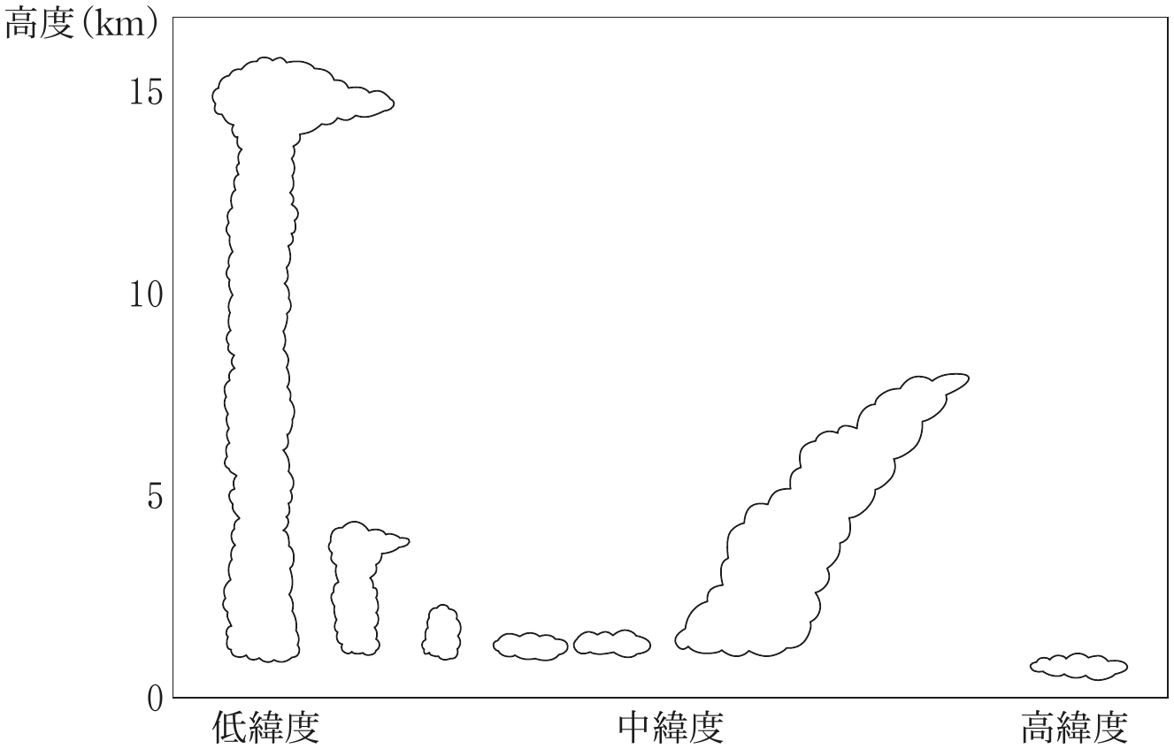 図2—1　海洋上に形成される典型的な雲の模式図