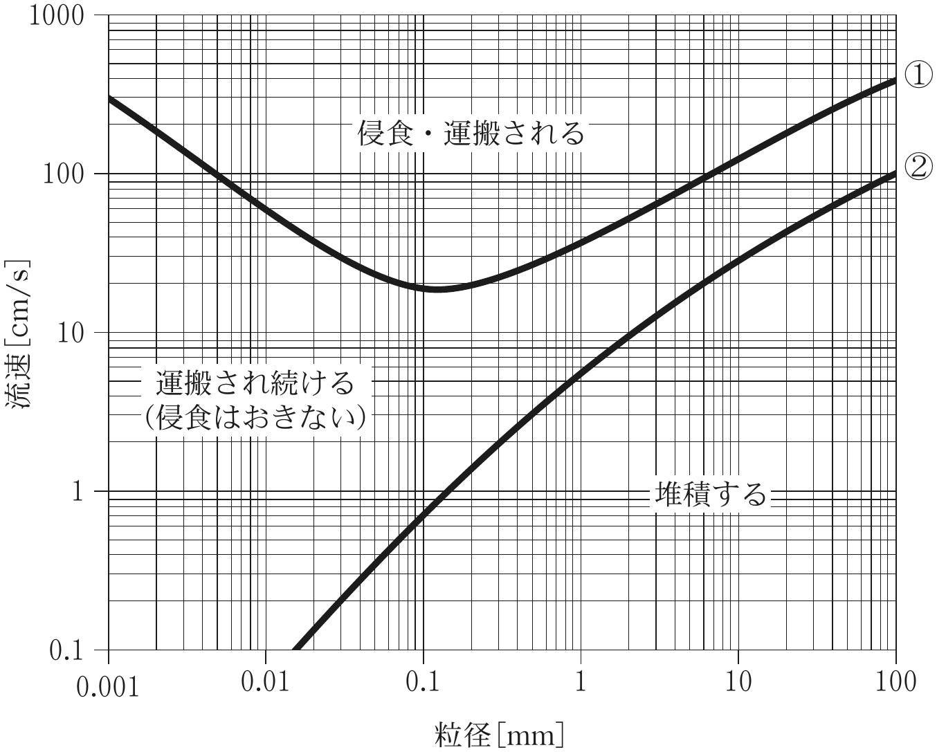 図3—3　流速と粒径による砕屑物の侵食・運搬・堆積の関係。線①は静止している粒子が動き始める流速，線②は動いている粒子が堆積し始める流速を表す。