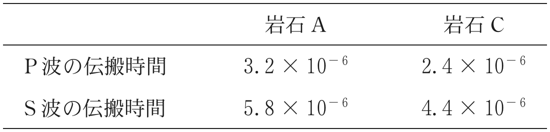表3—1　岩石試料のP波およびS波伝搬時間（秒）