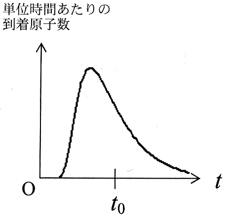 図3—2