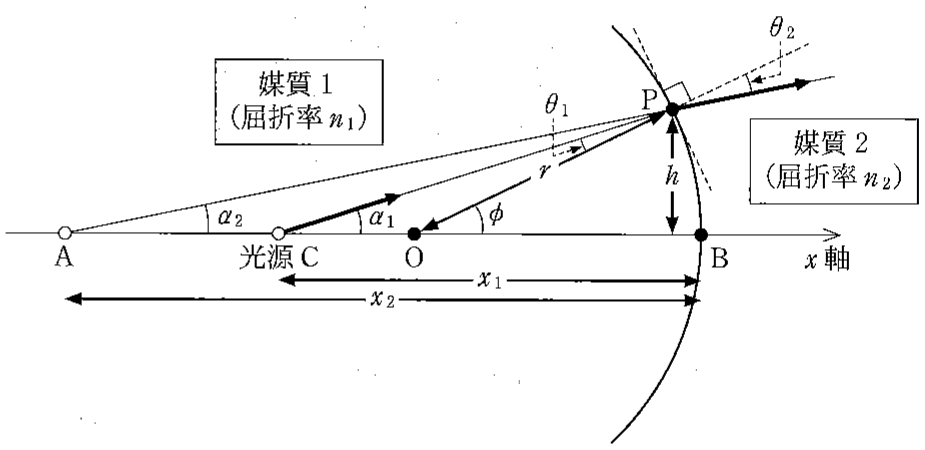 図3—2(A)