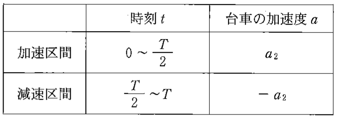 表1—2
