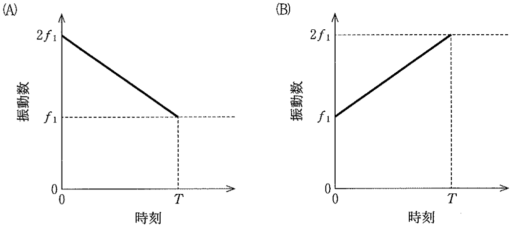 図3—3